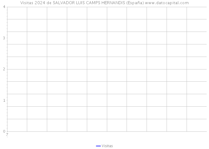 Visitas 2024 de SALVADOR LUIS CAMPS HERNANDIS (España) 