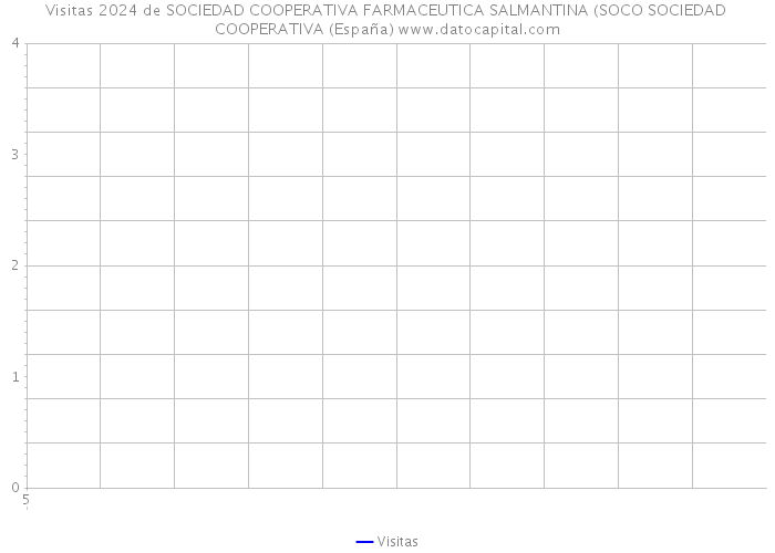 Visitas 2024 de SOCIEDAD COOPERATIVA FARMACEUTICA SALMANTINA (SOCO SOCIEDAD COOPERATIVA (España) 
