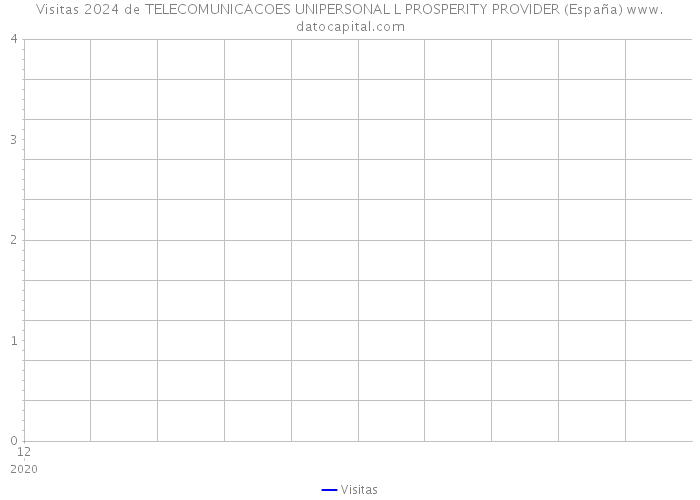 Visitas 2024 de TELECOMUNICACOES UNIPERSONAL L PROSPERITY PROVIDER (España) 
