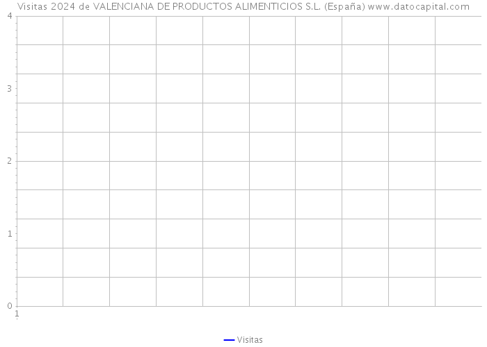 Visitas 2024 de VALENCIANA DE PRODUCTOS ALIMENTICIOS S.L. (España) 
