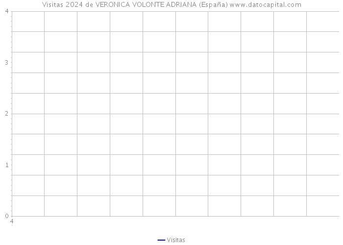 Visitas 2024 de VERONICA VOLONTE ADRIANA (España) 