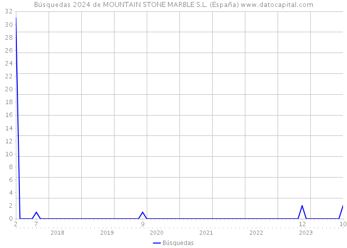 Búsquedas 2024 de MOUNTAIN STONE MARBLE S.L. (España) 