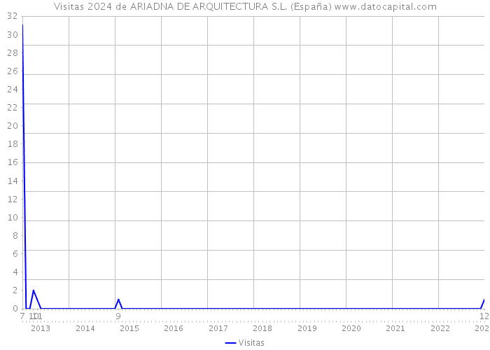 Visitas 2024 de ARIADNA DE ARQUITECTURA S.L. (España) 