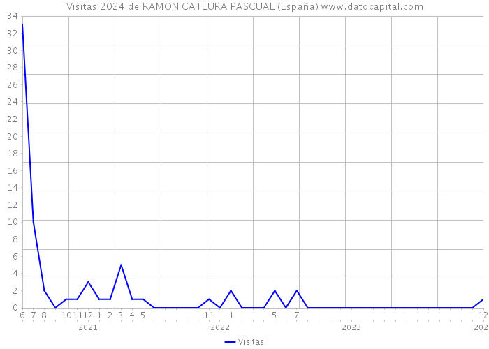 Visitas 2024 de RAMON CATEURA PASCUAL (España) 