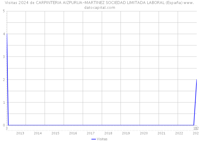 Visitas 2024 de CARPINTERIA AIZPURUA-MARTINEZ SOCIEDAD LIMITADA LABORAL (España) 