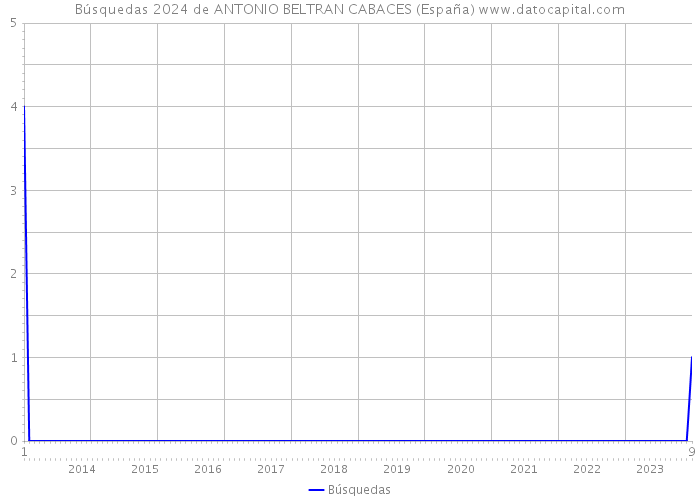 Búsquedas 2024 de ANTONIO BELTRAN CABACES (España) 