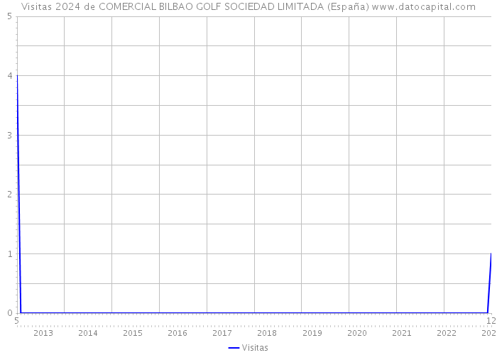 Visitas 2024 de COMERCIAL BILBAO GOLF SOCIEDAD LIMITADA (España) 