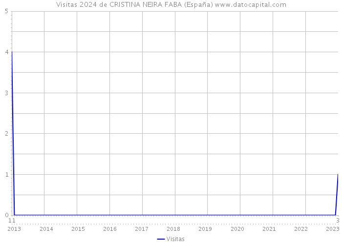 Visitas 2024 de CRISTINA NEIRA FABA (España) 