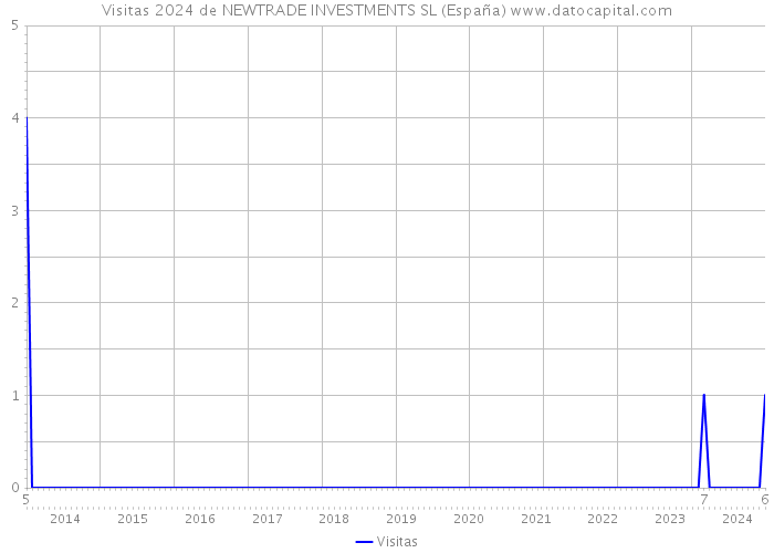 Visitas 2024 de NEWTRADE INVESTMENTS SL (España) 