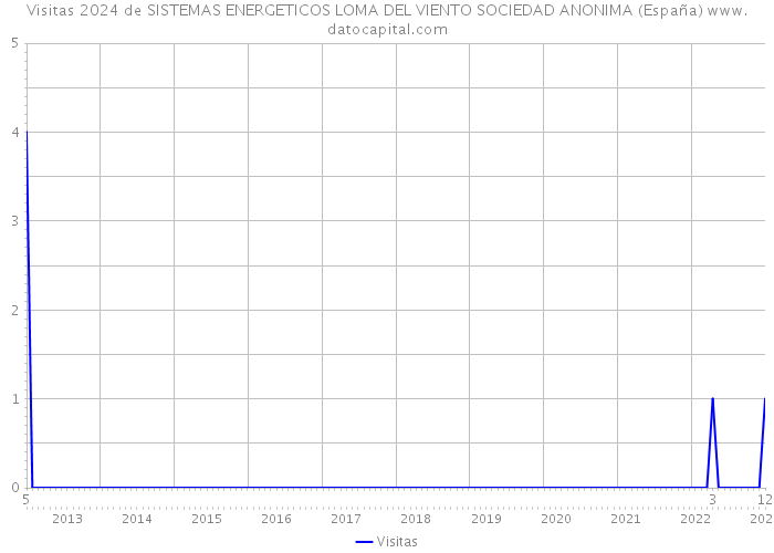 Visitas 2024 de SISTEMAS ENERGETICOS LOMA DEL VIENTO SOCIEDAD ANONIMA (España) 