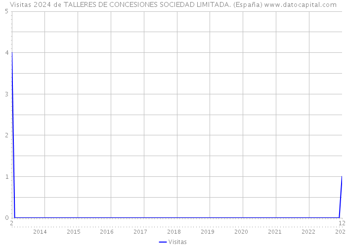 Visitas 2024 de TALLERES DE CONCESIONES SOCIEDAD LIMITADA. (España) 