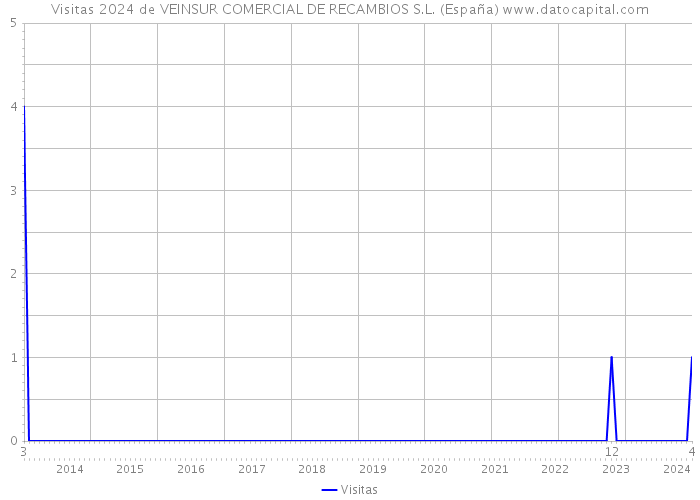 Visitas 2024 de VEINSUR COMERCIAL DE RECAMBIOS S.L. (España) 