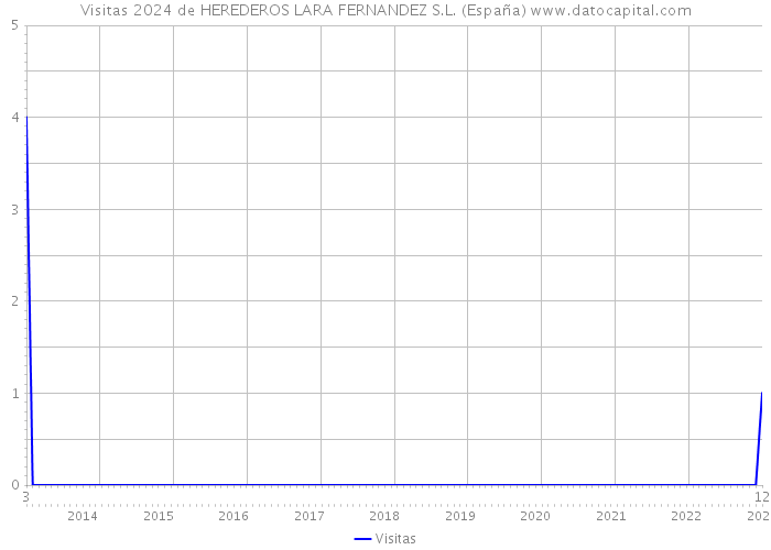 Visitas 2024 de HEREDEROS LARA FERNANDEZ S.L. (España) 