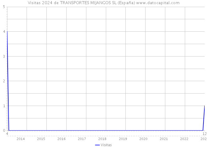 Visitas 2024 de TRANSPORTES MIJANGOS SL (España) 