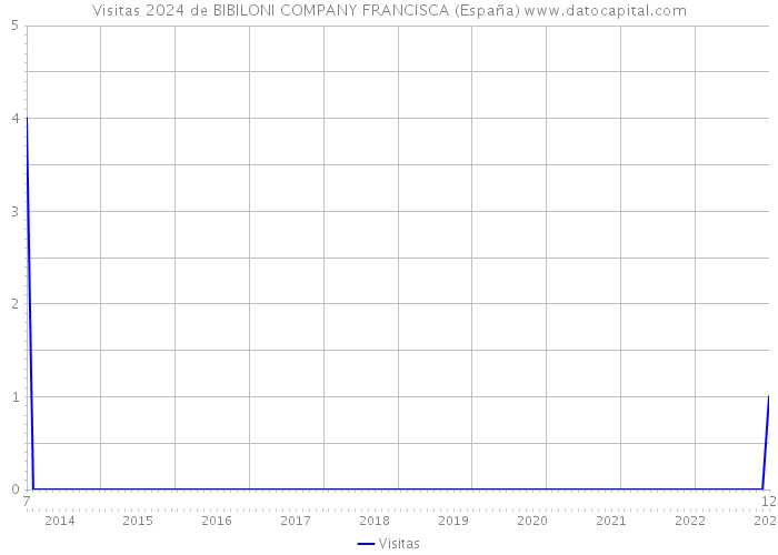 Visitas 2024 de BIBILONI COMPANY FRANCISCA (España) 