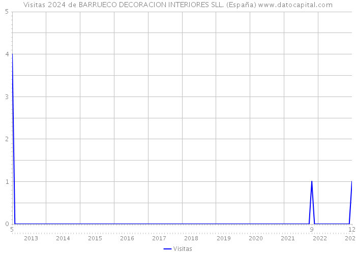 Visitas 2024 de BARRUECO DECORACION INTERIORES SLL. (España) 