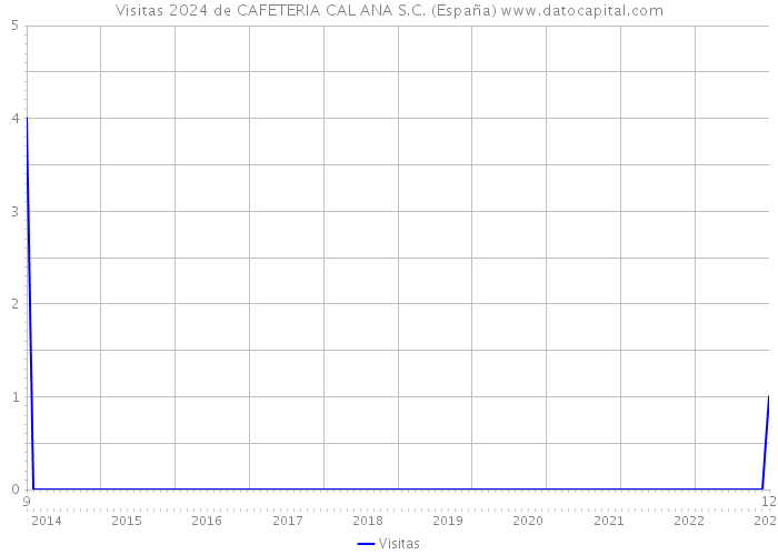 Visitas 2024 de CAFETERIA CAL ANA S.C. (España) 