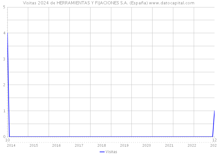 Visitas 2024 de HERRAMIENTAS Y FIJACIONES S.A. (España) 