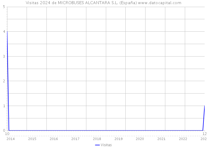 Visitas 2024 de MICROBUSES ALCANTARA S.L. (España) 