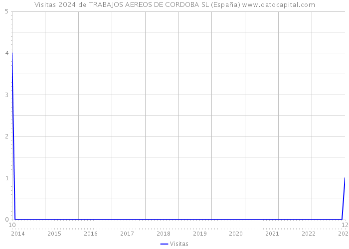 Visitas 2024 de TRABAJOS AEREOS DE CORDOBA SL (España) 
