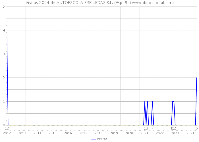 Visitas 2024 de AUTOESCOLA FREIXEDAS S.L. (España) 