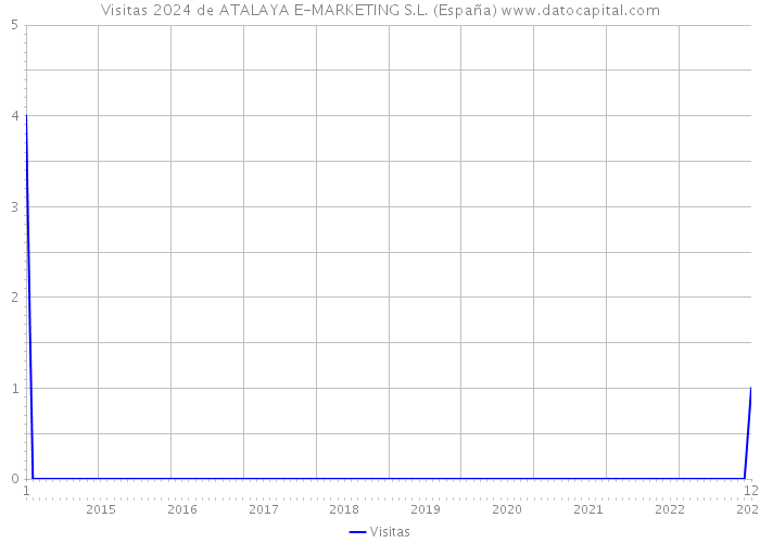 Visitas 2024 de ATALAYA E-MARKETING S.L. (España) 