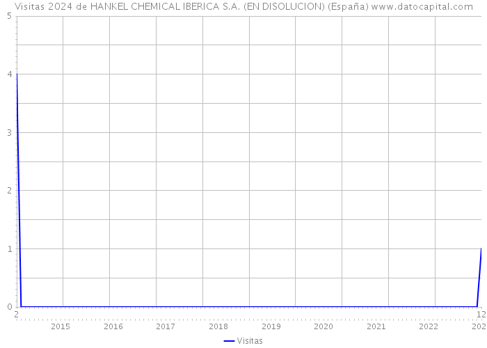 Visitas 2024 de HANKEL CHEMICAL IBERICA S.A. (EN DISOLUCION) (España) 