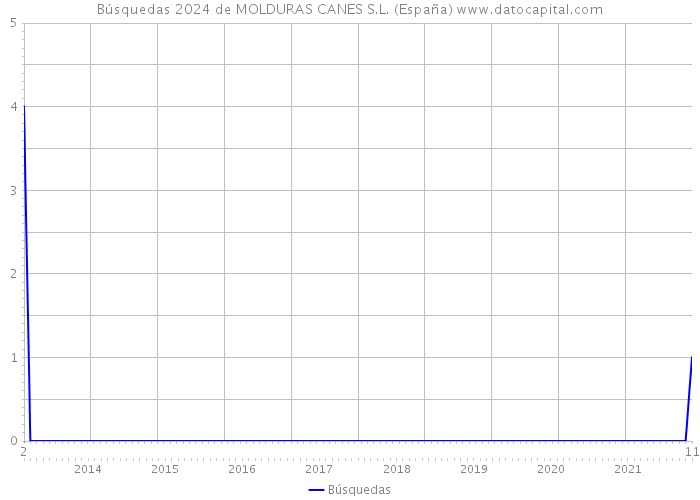 Búsquedas 2024 de MOLDURAS CANES S.L. (España) 