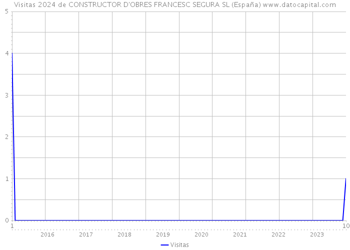 Visitas 2024 de CONSTRUCTOR D'OBRES FRANCESC SEGURA SL (España) 