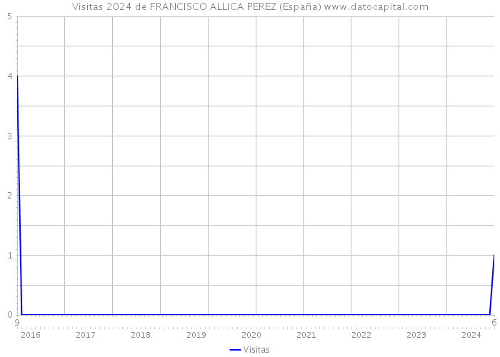 Visitas 2024 de FRANCISCO ALLICA PEREZ (España) 