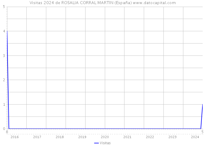 Visitas 2024 de ROSALIA CORRAL MARTIN (España) 