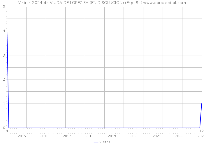 Visitas 2024 de VIUDA DE LOPEZ SA (EN DISOLUCION) (España) 