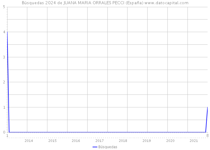 Búsquedas 2024 de JUANA MARIA ORRALES PECCI (España) 