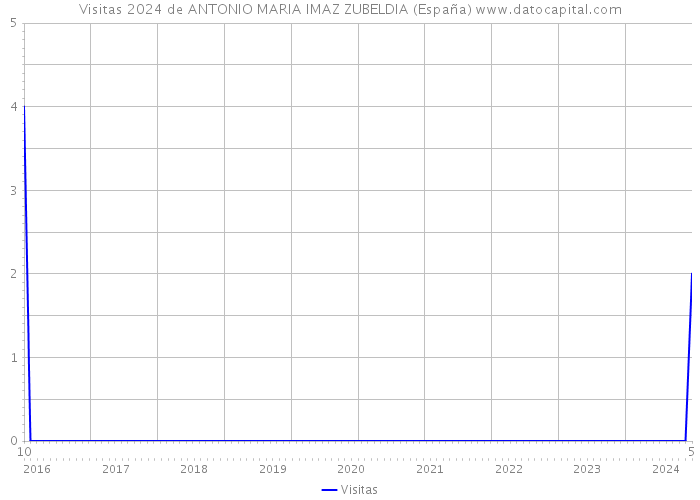 Visitas 2024 de ANTONIO MARIA IMAZ ZUBELDIA (España) 