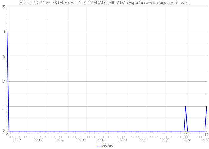 Visitas 2024 de ESTEPER E. I. S. SOCIEDAD LIMITADA (España) 