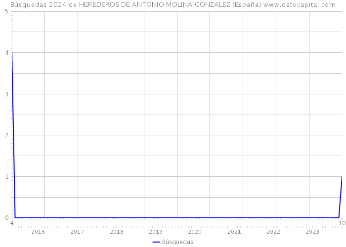 Búsquedas 2024 de HEREDEROS DE ANTONIO MOLINA GONZALEZ (España) 
