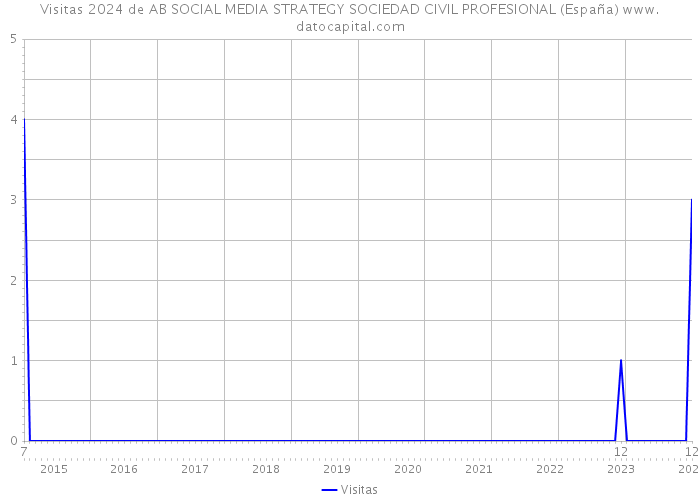 Visitas 2024 de AB SOCIAL MEDIA STRATEGY SOCIEDAD CIVIL PROFESIONAL (España) 