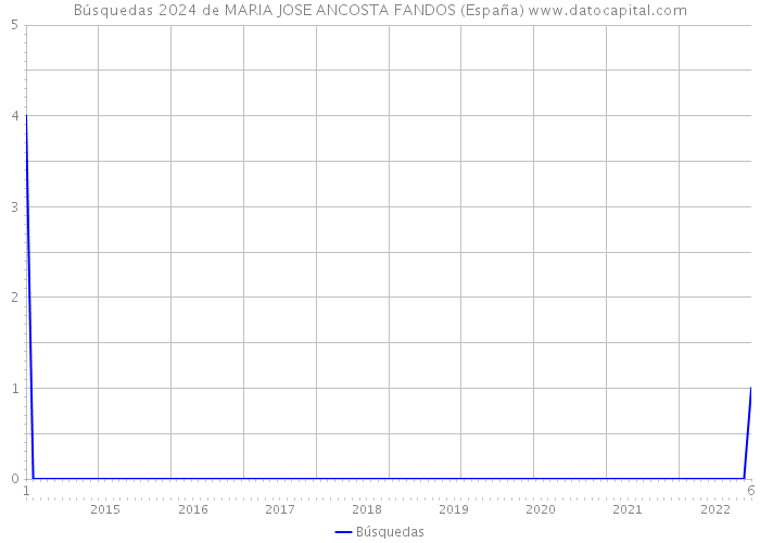 Búsquedas 2024 de MARIA JOSE ANCOSTA FANDOS (España) 