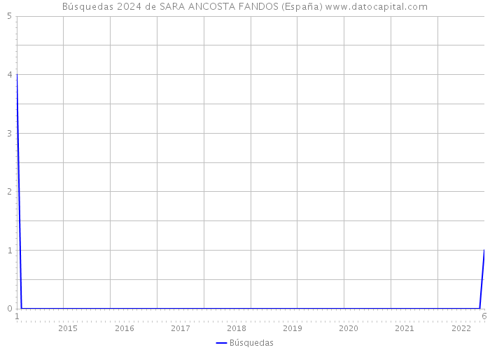 Búsquedas 2024 de SARA ANCOSTA FANDOS (España) 