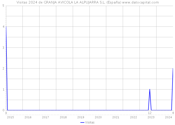 Visitas 2024 de GRANJA AVICOLA LA ALPUJARRA S.L. (España) 