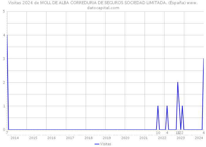 Visitas 2024 de MOLL DE ALBA CORREDURIA DE SEGUROS SOCIEDAD LIMITADA. (España) 