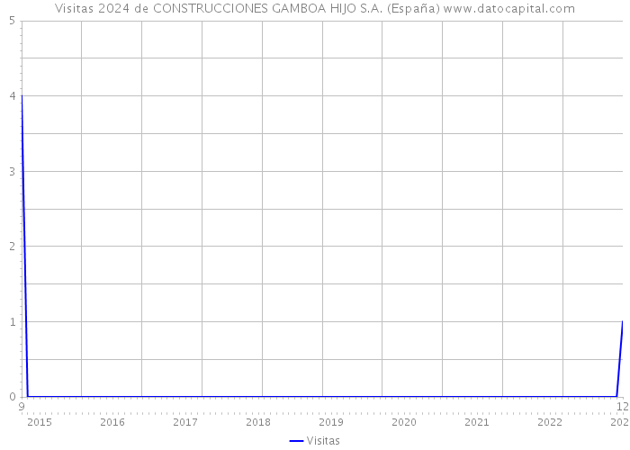 Visitas 2024 de CONSTRUCCIONES GAMBOA HIJO S.A. (España) 