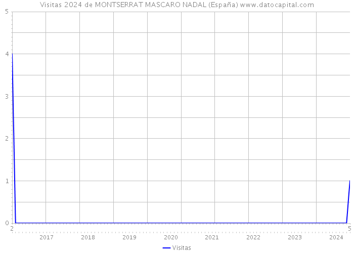 Visitas 2024 de MONTSERRAT MASCARO NADAL (España) 