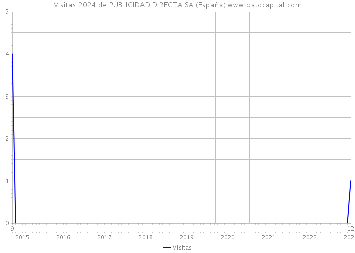Visitas 2024 de PUBLICIDAD DIRECTA SA (España) 