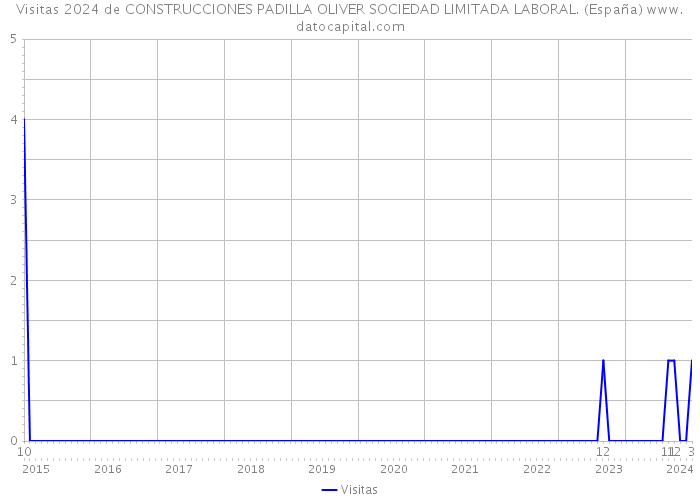 Visitas 2024 de CONSTRUCCIONES PADILLA OLIVER SOCIEDAD LIMITADA LABORAL. (España) 
