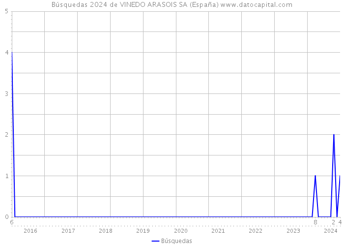 Búsquedas 2024 de VINEDO ARASOIS SA (España) 
