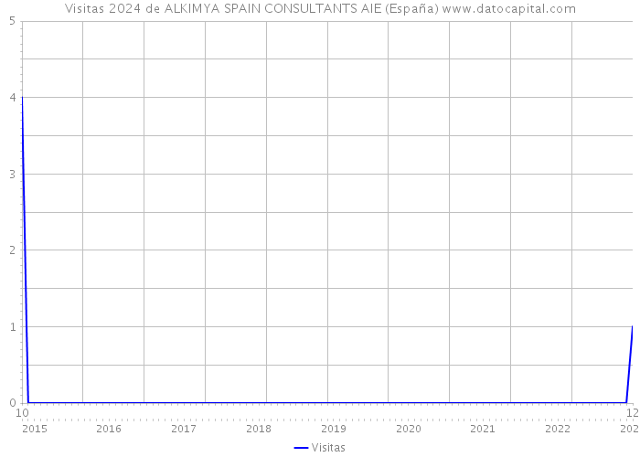 Visitas 2024 de ALKIMYA SPAIN CONSULTANTS AIE (España) 