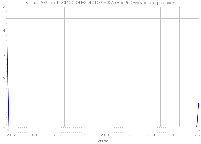 Visitas 2024 de PROMOCIONES VICTORIA S A (España) 