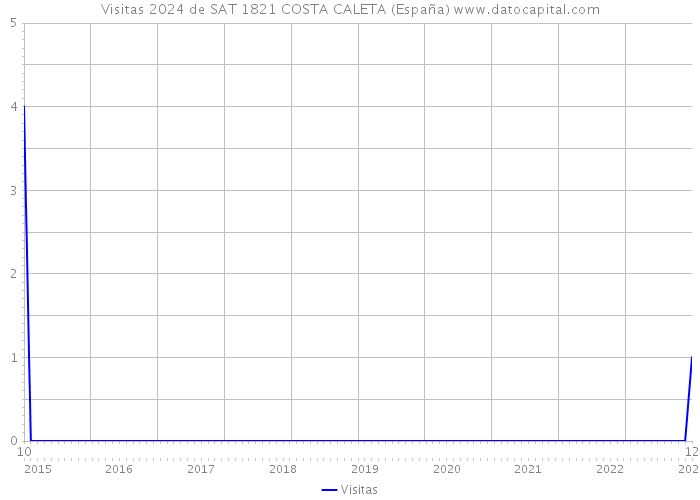 Visitas 2024 de SAT 1821 COSTA CALETA (España) 