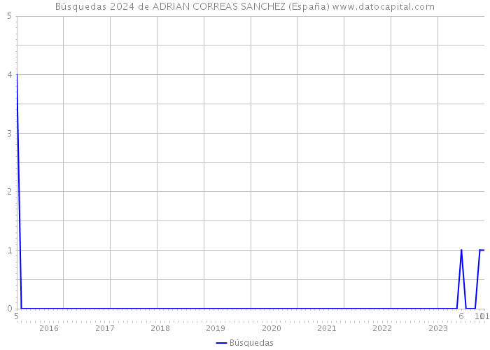 Búsquedas 2024 de ADRIAN CORREAS SANCHEZ (España) 